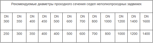 Проходной диаметр. Диаметр проходного сечения седел. Диаметр проходного сечения долот. Проходное сечение трубы. Диаметр проходного сечения.